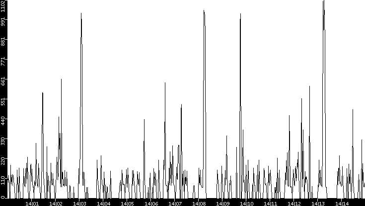 Average Packet Size vs. Time