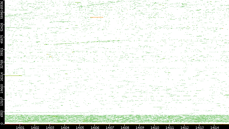 Dest. Port vs. Time