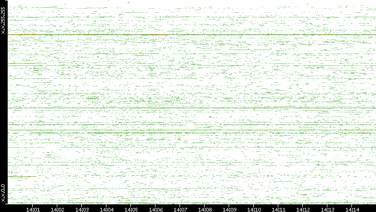 Src. IP vs. Time