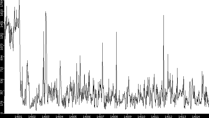 Throughput vs. Time