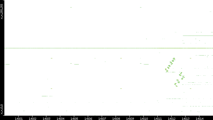 Dest. IP vs. Time