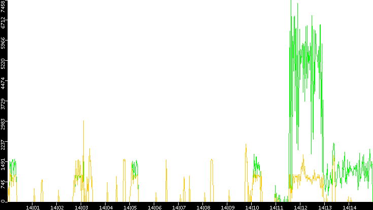 Entropy of Port vs. Time