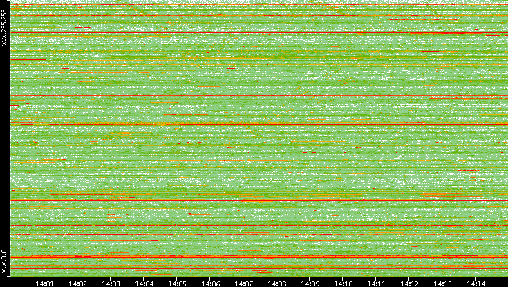 Dest. IP vs. Time