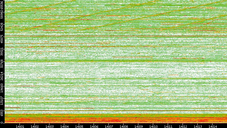 Dest. Port vs. Time