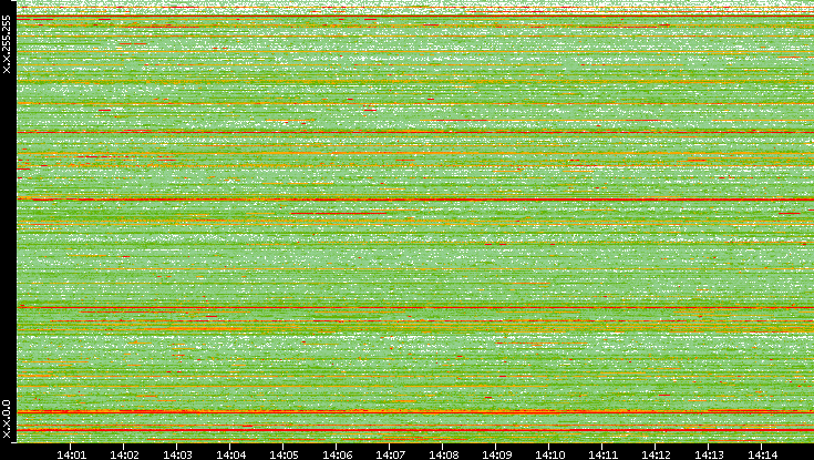 Src. IP vs. Time