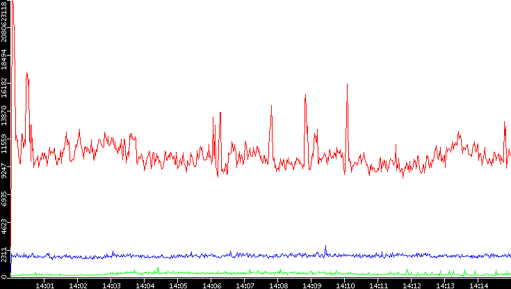 Nb. of Packets vs. Time