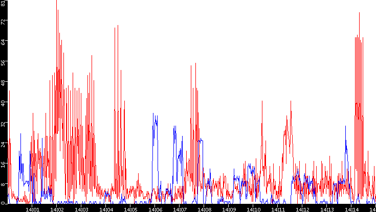 Nb. of Packets vs. Time