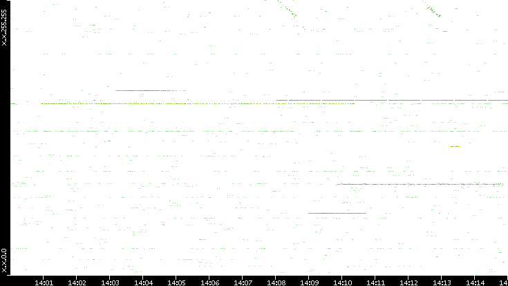 Src. IP vs. Time