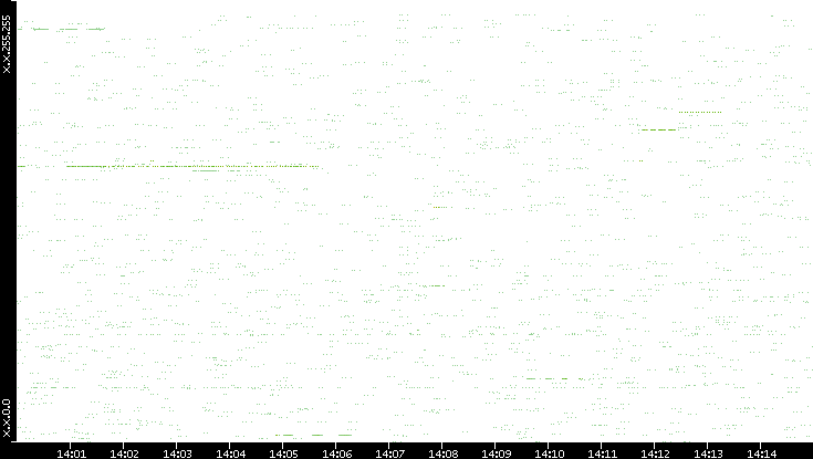 Src. IP vs. Time