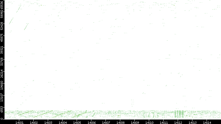 Src. Port vs. Time