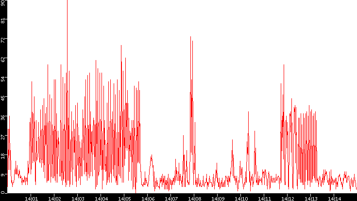 Nb. of Packets vs. Time