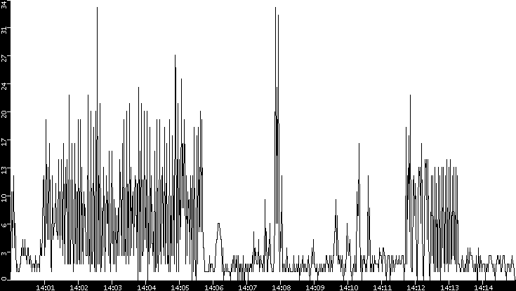 Throughput vs. Time