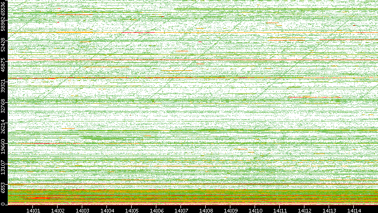 Dest. Port vs. Time