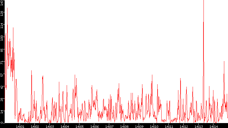 Nb. of Packets vs. Time