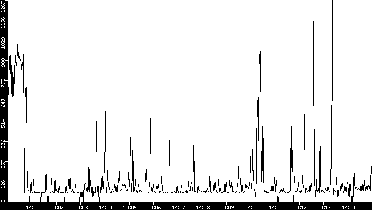 Average Packet Size vs. Time