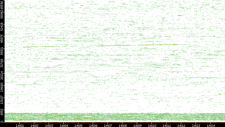 Dest. Port vs. Time