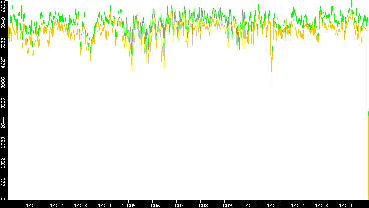 Entropy of Port vs. Time