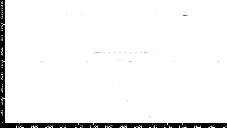 Dest. Port vs. Time