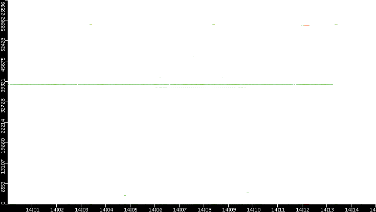 Src. Port vs. Time