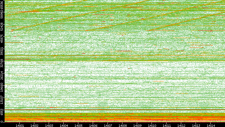 Dest. Port vs. Time