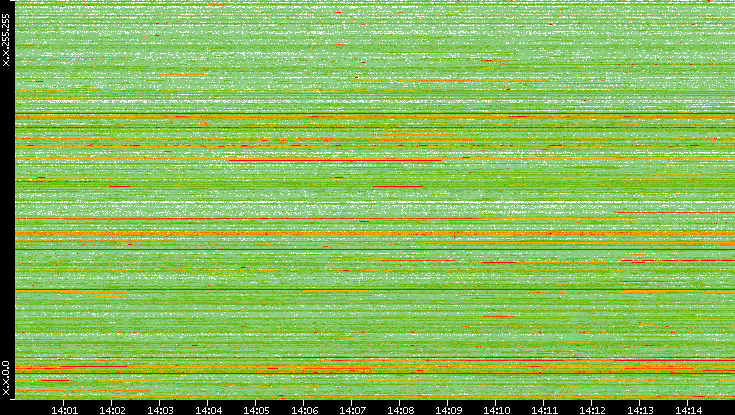 Src. IP vs. Time