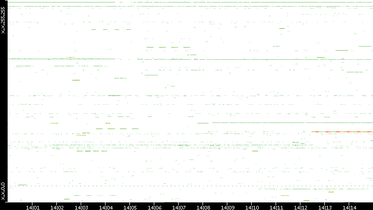 Src. IP vs. Time