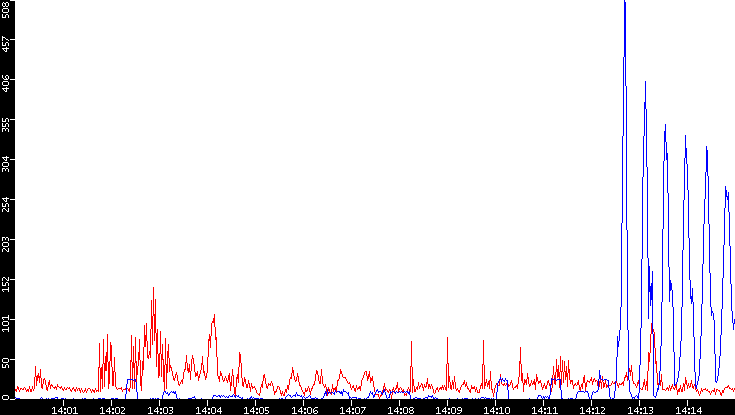 Nb. of Packets vs. Time