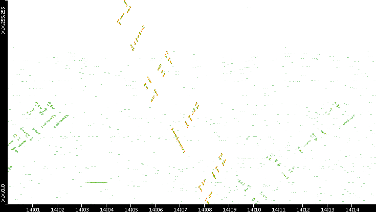 Dest. IP vs. Time