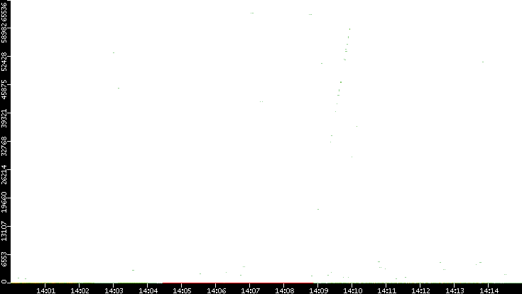 Dest. Port vs. Time