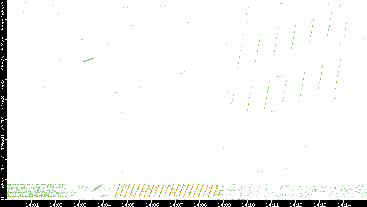 Src. Port vs. Time