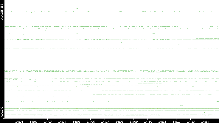 Dest. IP vs. Time