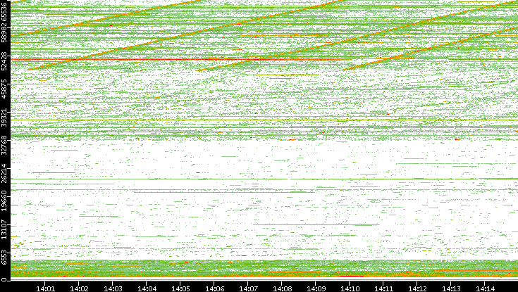 Src. Port vs. Time