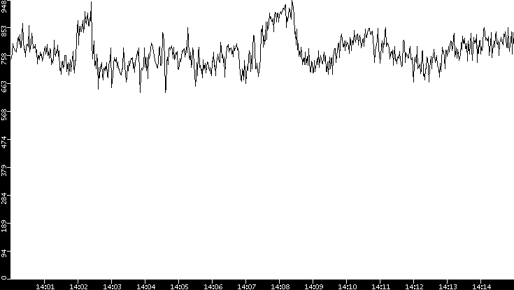 Average Packet Size vs. Time