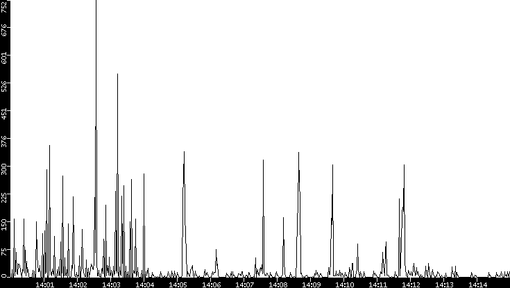 Throughput vs. Time