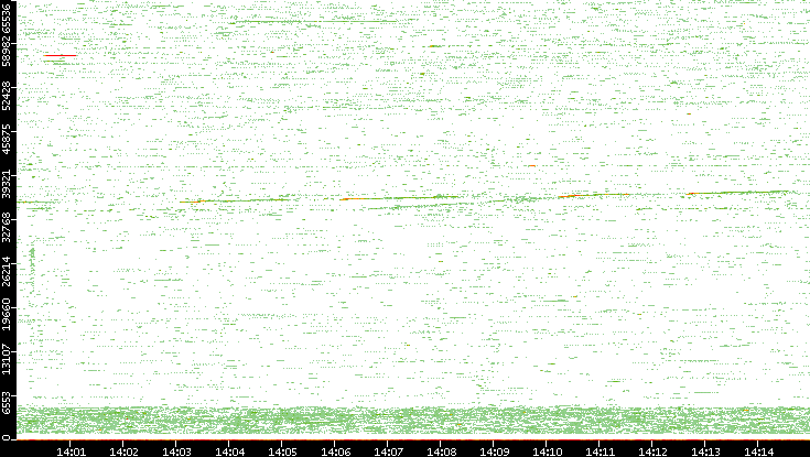 Src. Port vs. Time