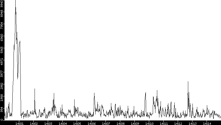 Throughput vs. Time