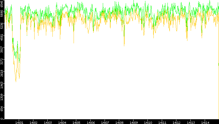 Entropy of Port vs. Time