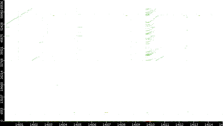 Dest. Port vs. Time