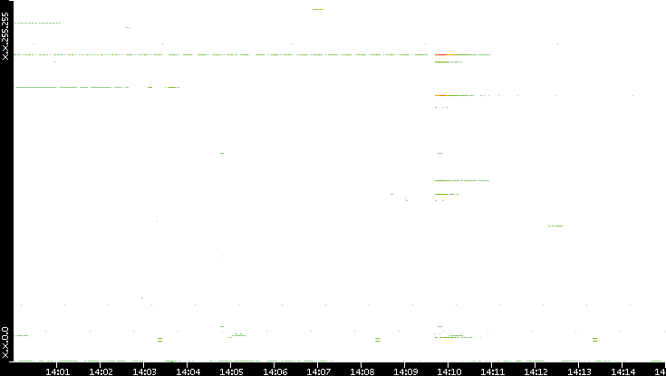 Src. IP vs. Time