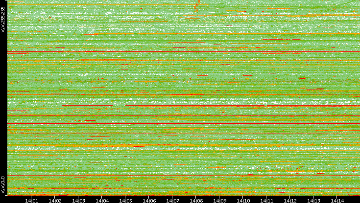 Dest. IP vs. Time