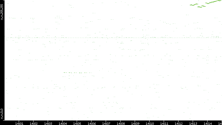 Dest. IP vs. Time