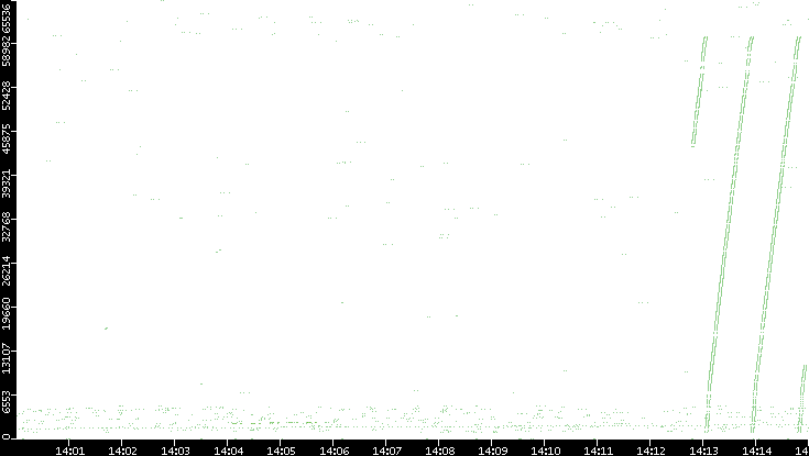 Src. Port vs. Time