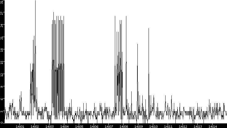 Throughput vs. Time