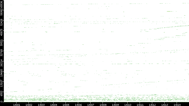 Src. Port vs. Time