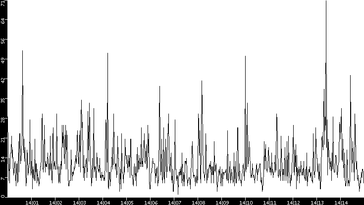 Throughput vs. Time