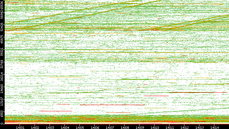 Dest. Port vs. Time