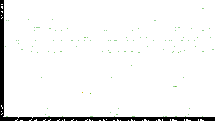 Src. IP vs. Time
