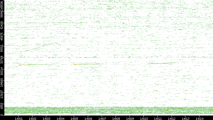Src. Port vs. Time