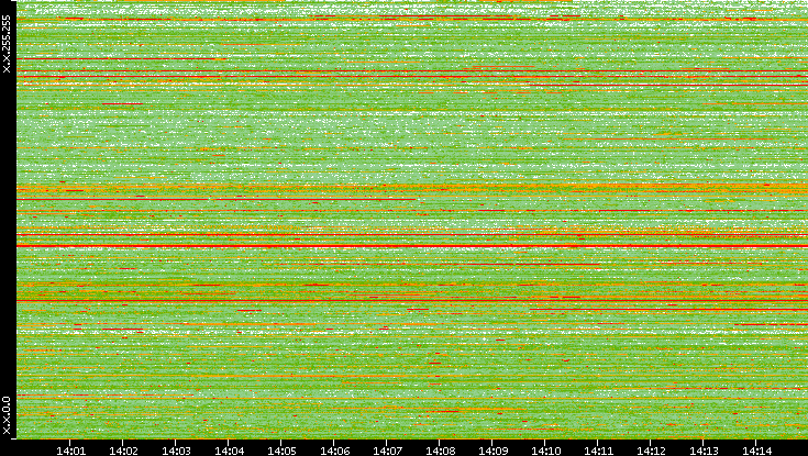 Src. IP vs. Time