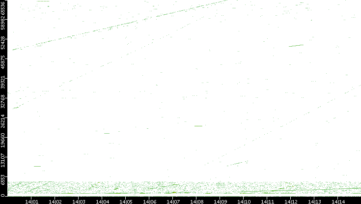 Src. Port vs. Time